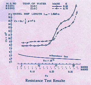 Ct Curve